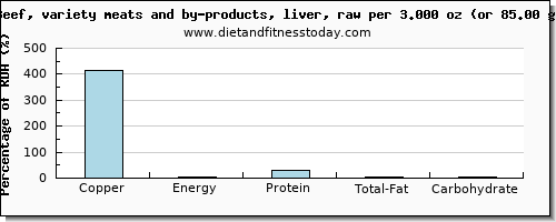 copper and nutritional content in beef liver